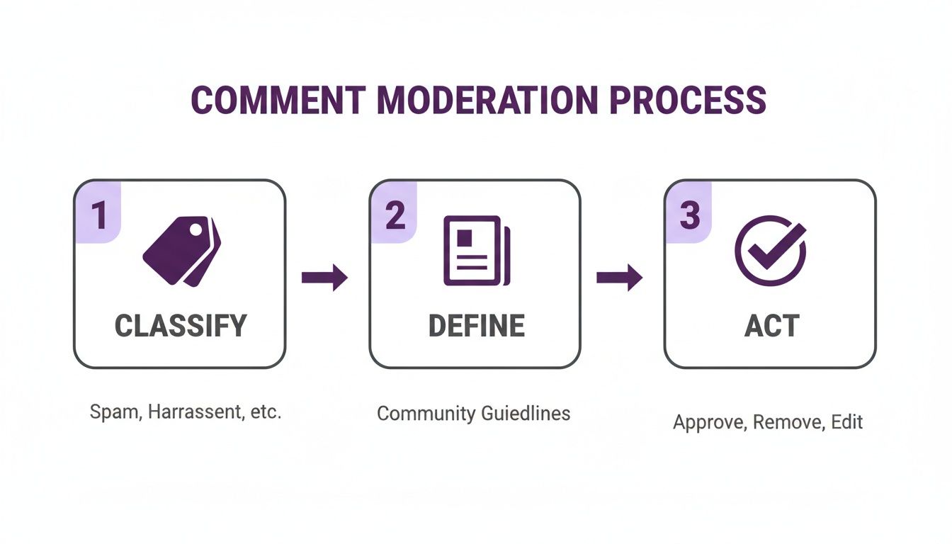 A three-step comment moderation process flow: classify, define guidelines, and act on comments.