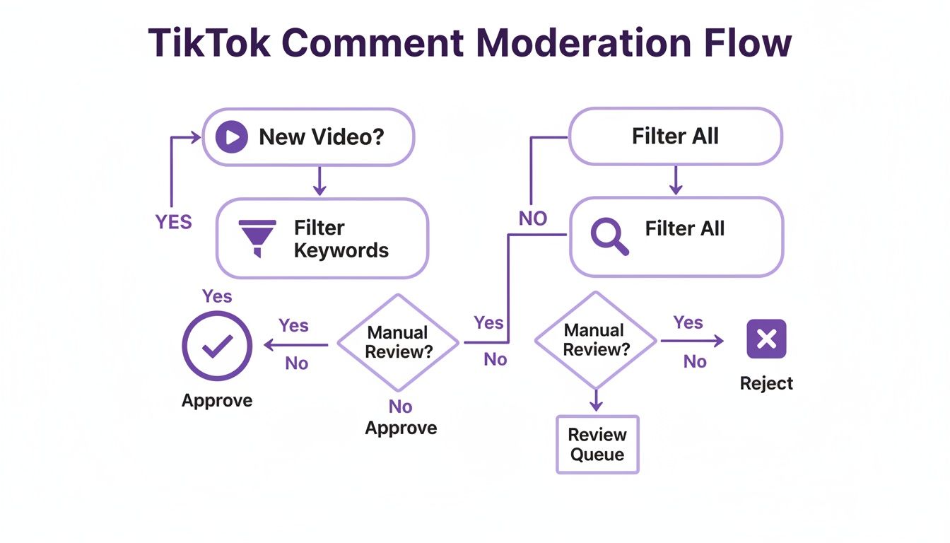 Flowchart illustrating TikTok comment moderation, including keyword filtering, manual review, approval, and rejection stages.