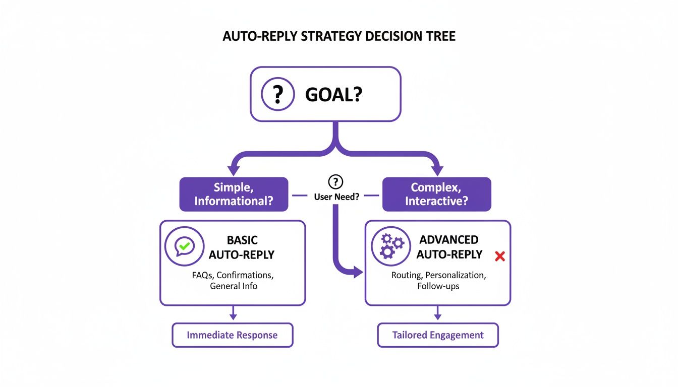 Decision tree illustrating auto-reply strategies based on goal: simple vs. complex needs.