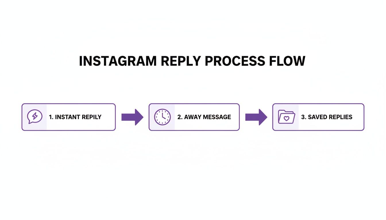 A diagram illustrating the Instagram reply process flow, showing steps for Instant Reply, Away Message, and Saved Replies.
