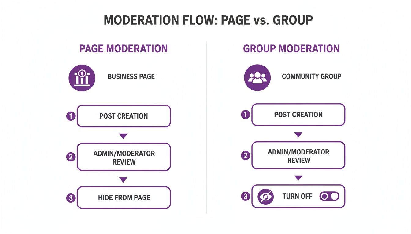 Diagram illustrating content moderation flows for Facebook business pages and community groups.