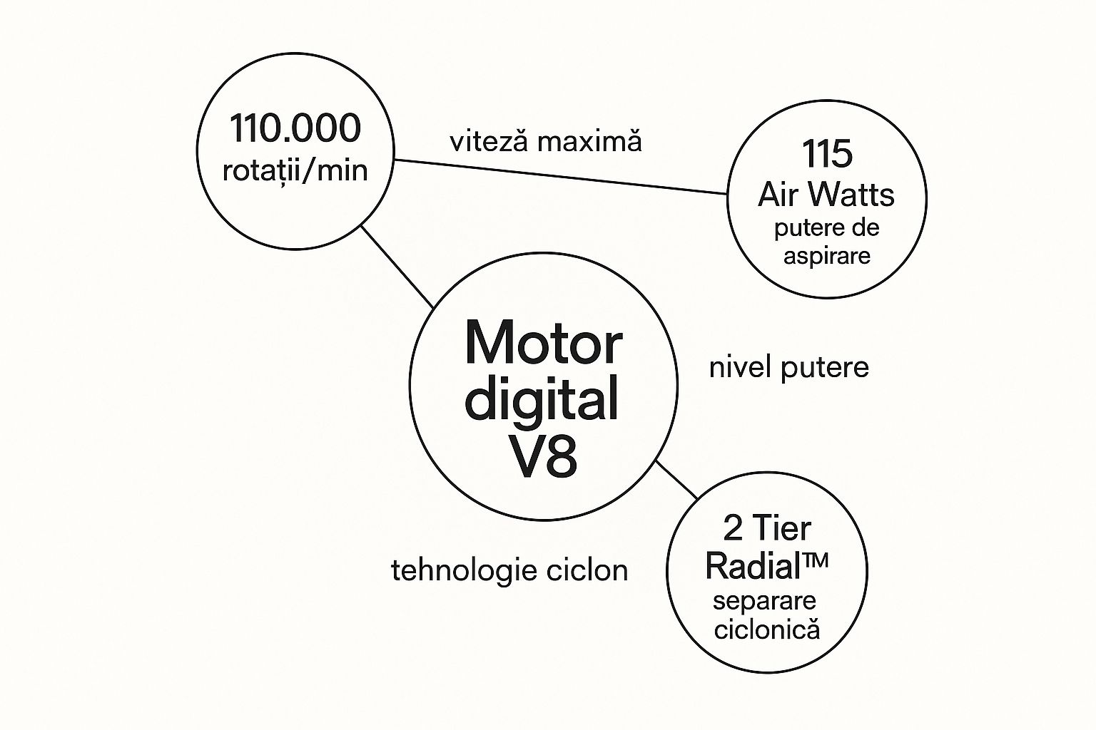 Infographic about aspirator dyson v8