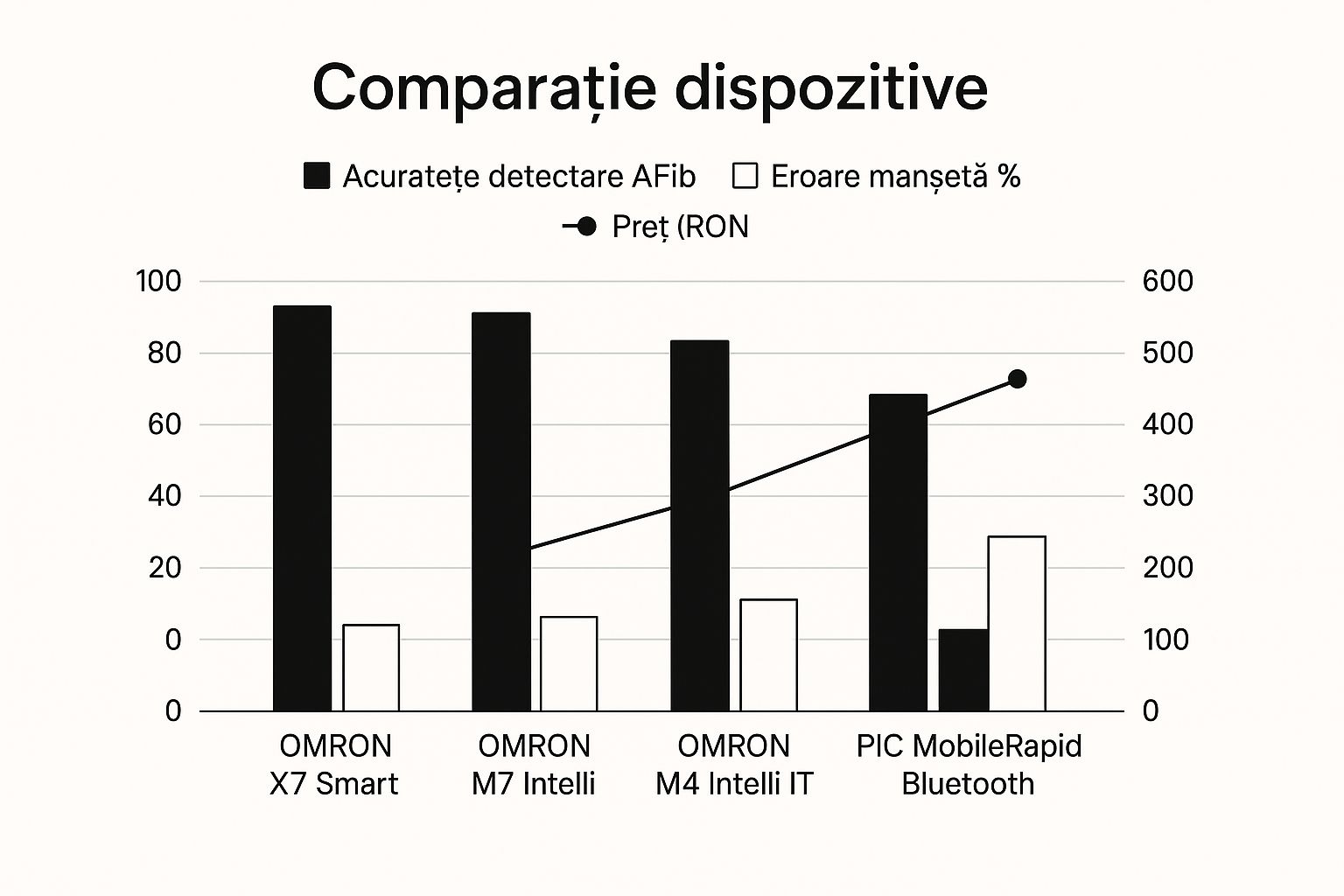 Infographic about OMRON X7 Smart cu Bluetooth