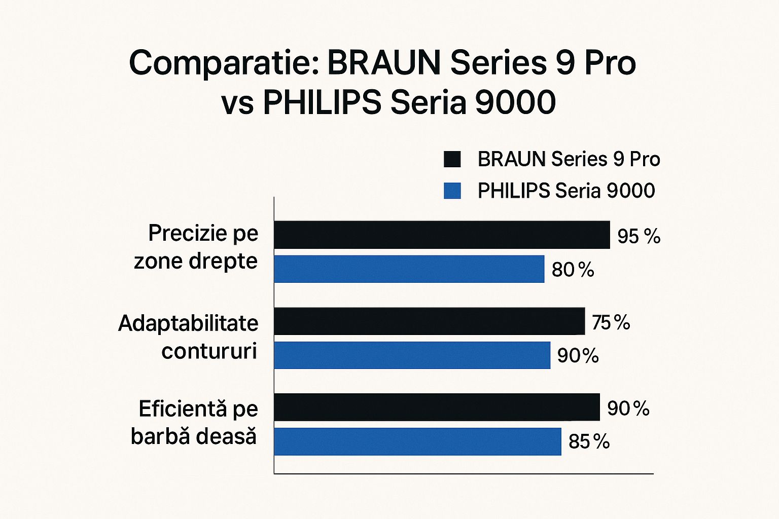 Infographic about Aparat de ras Braun Series 9 Pro 9477cc