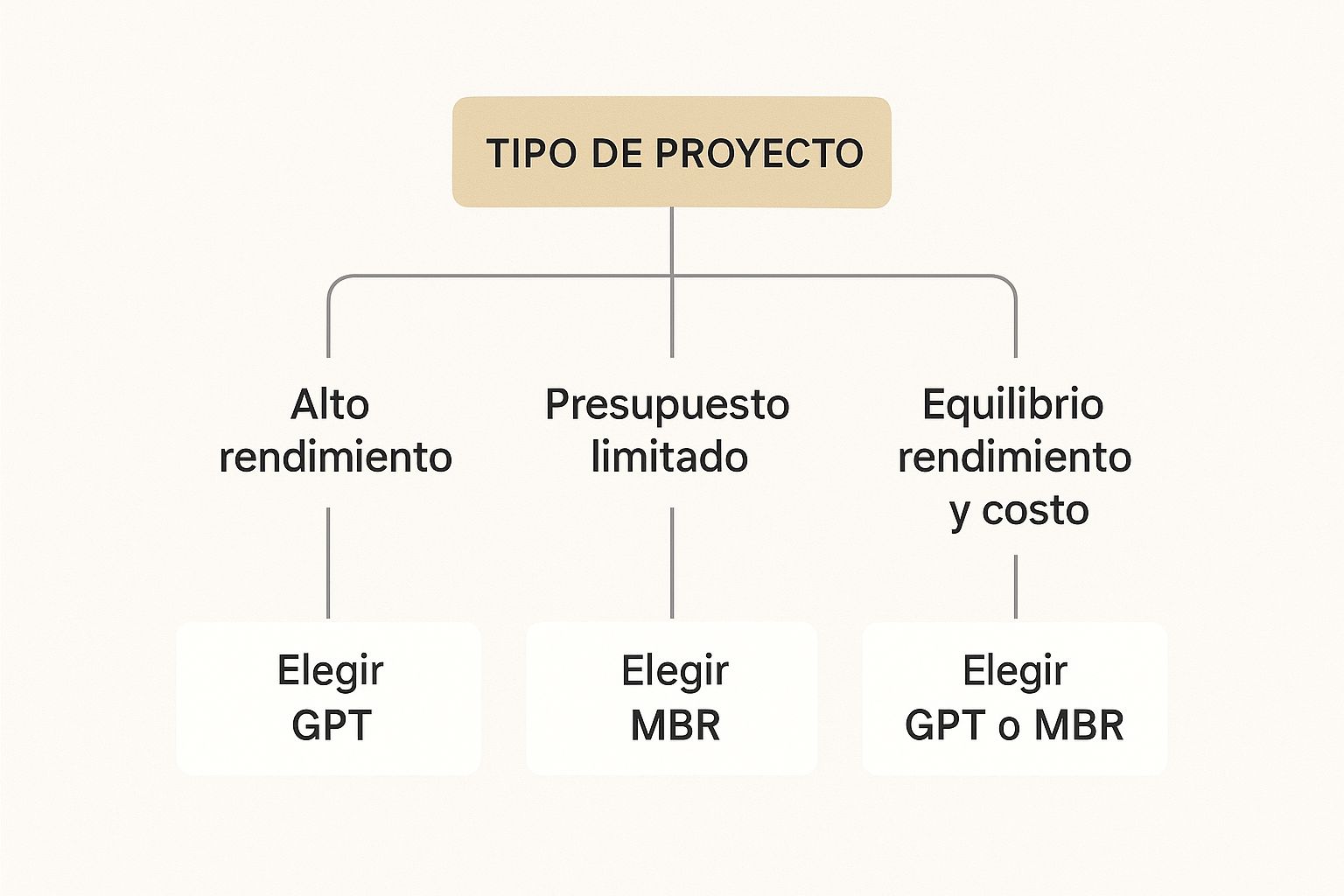 Infografía en forma de árbol de decisión que ayuda a elegir entre GPT o MBR basado en criterios como rendimiento, presupuesto y equilibrio.