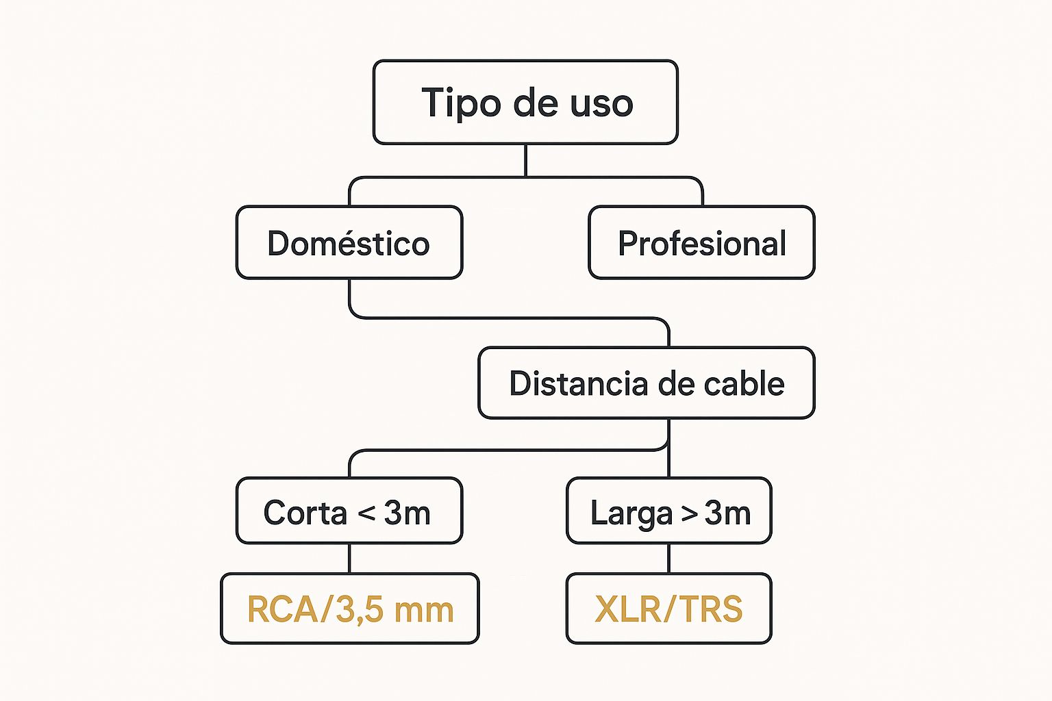 Infographic about tipos de conectores de audio