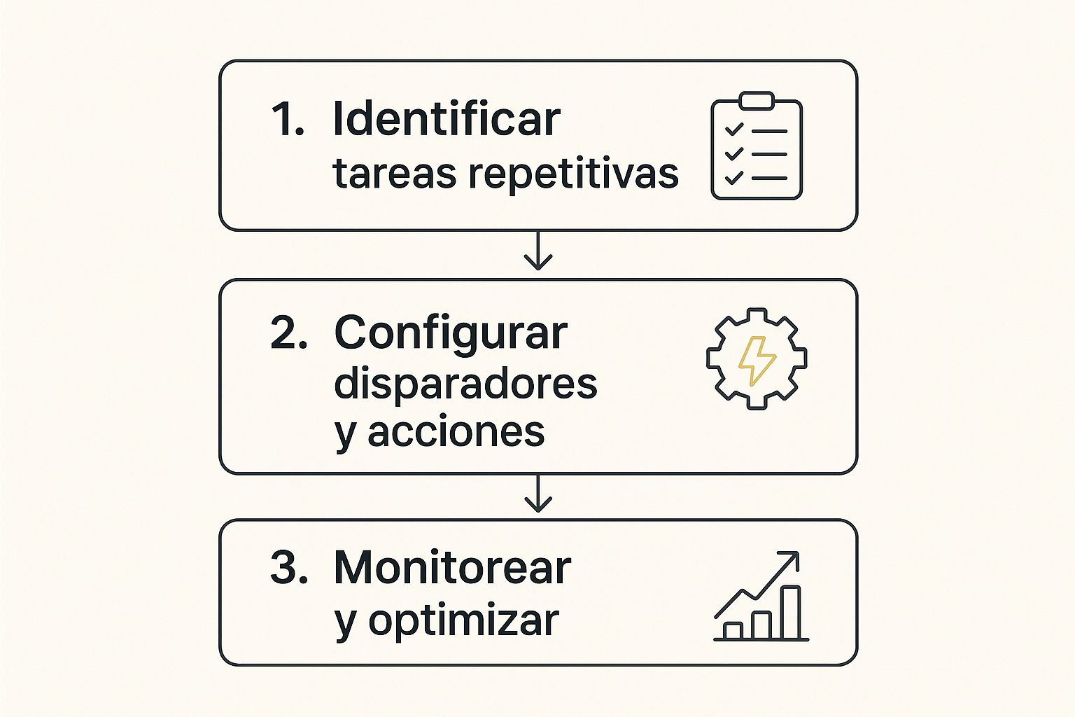 Infográfico que muestra un proceso de tres pasos para la automatización de tareas: 1. Identificar tareas repetitivas, 2. Configurar disparadores y acciones, 3. Monitorear y optimizar.