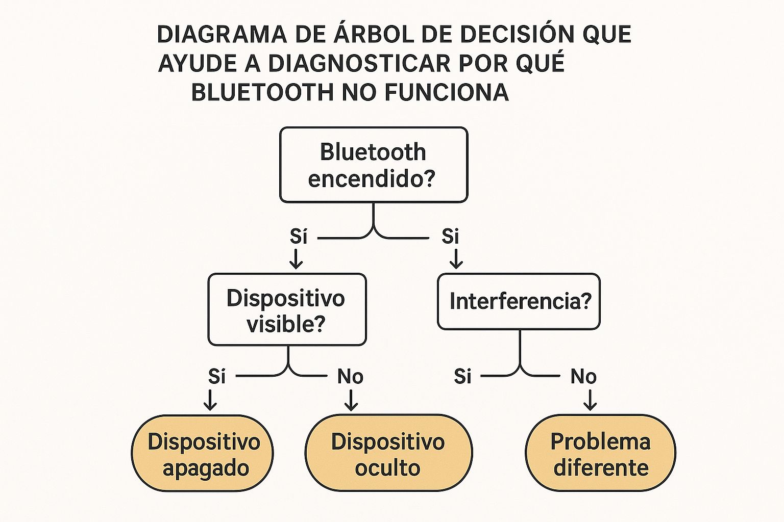 Infografía sobre qué hacer cuando el bluetooth no funciona