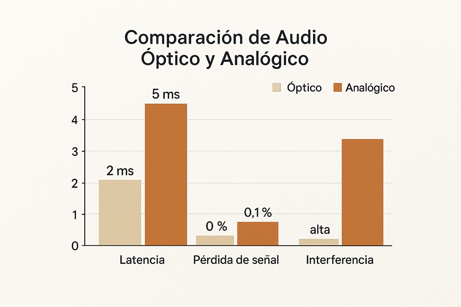 Infographic about entrada de audio optico