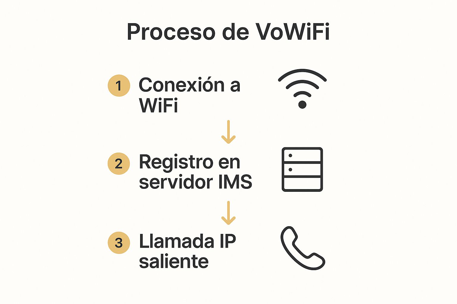 Infografía que muestra el proceso de VoWiFi en tres pasos: conexión a WiFi, registro en el servidor IMS y llamada IP saliente.
