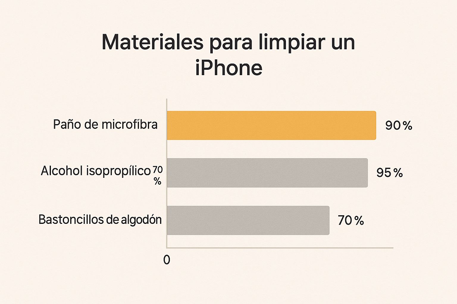 Infographic about limpiar iphone