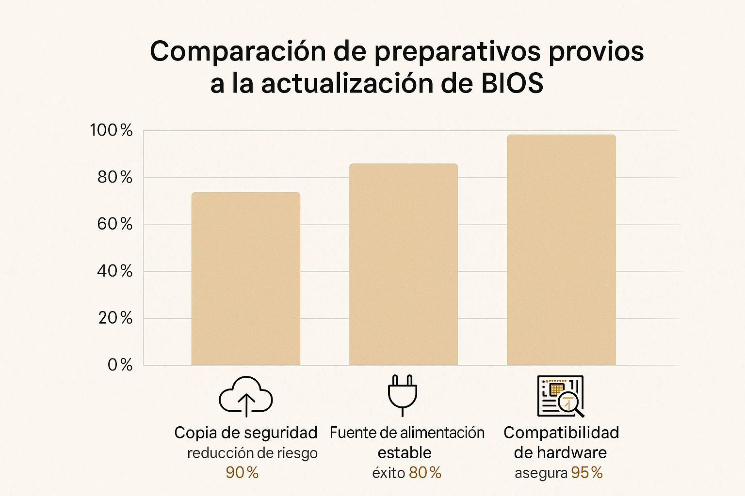 Infographic about cómo actualizar bios