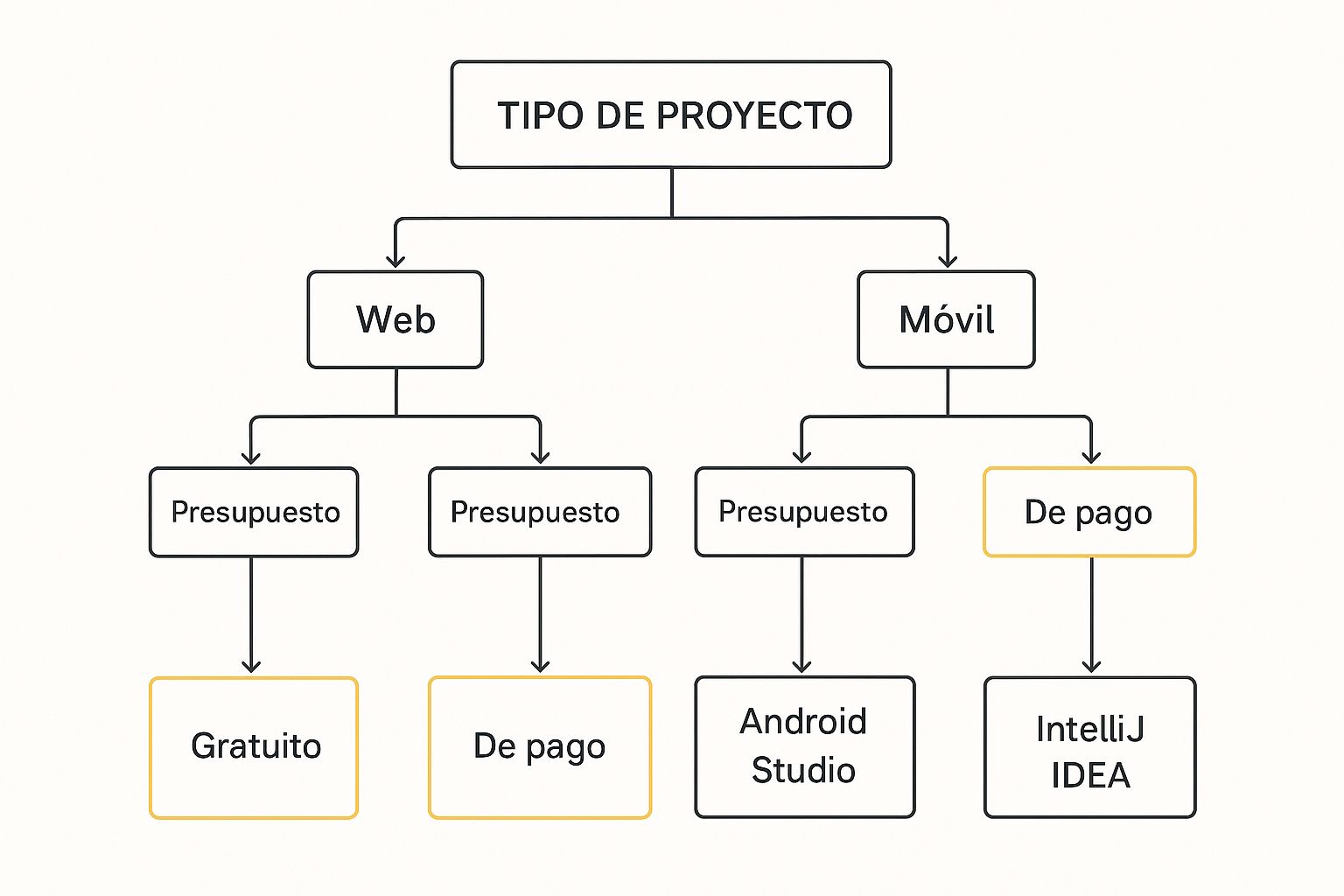 Infographic about introducción a la programación