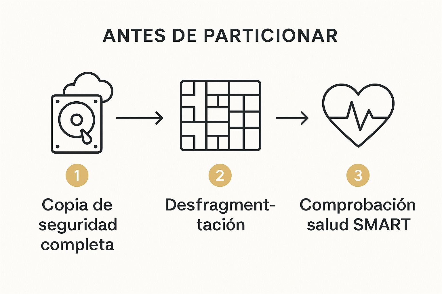 Infografía que muestra el proceso de 3 pasos para particionar un disco duro: copia de seguridad, desfragmentación si es HDD, y chequeo de salud del disco.