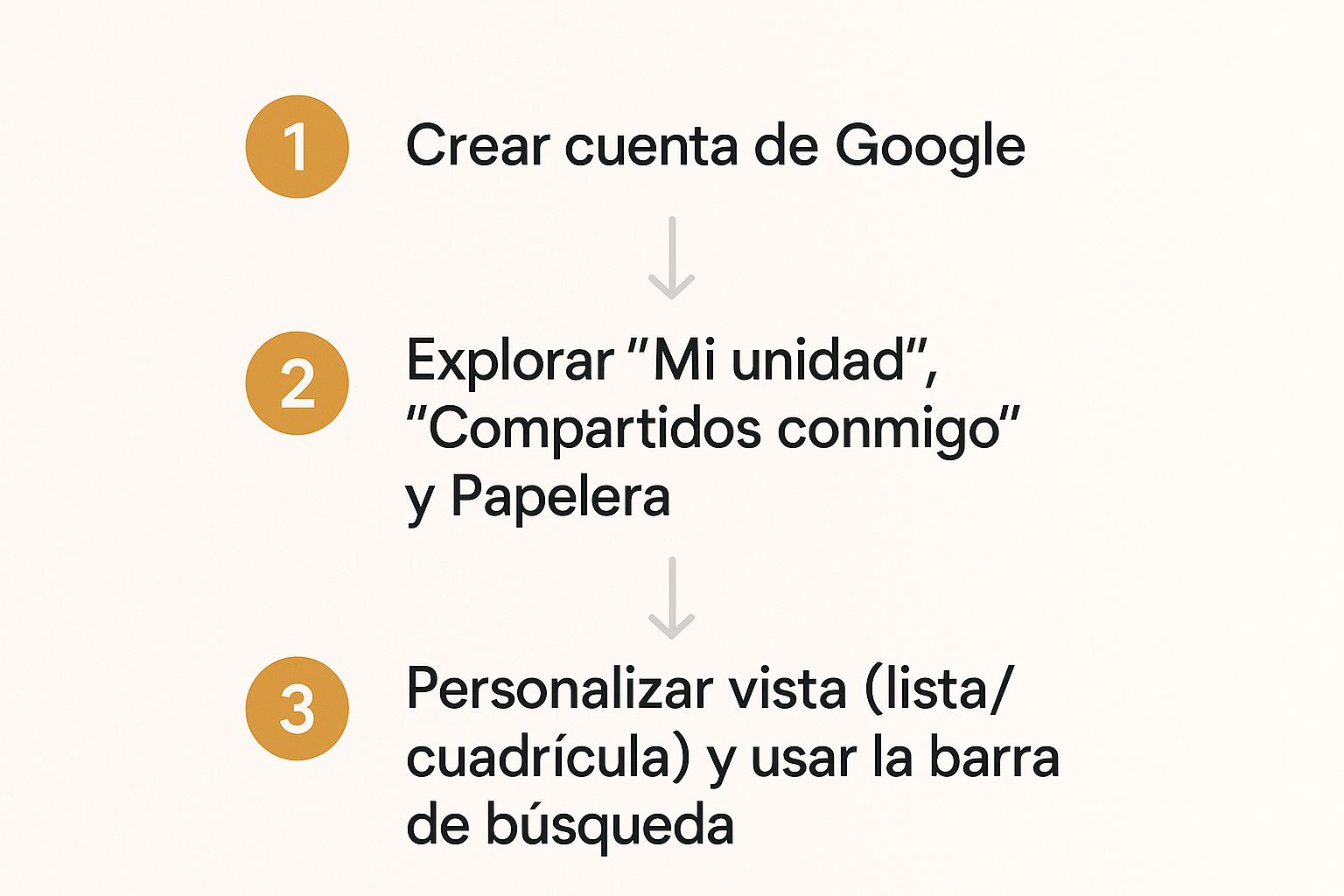 Infographic about cómo usar google drive