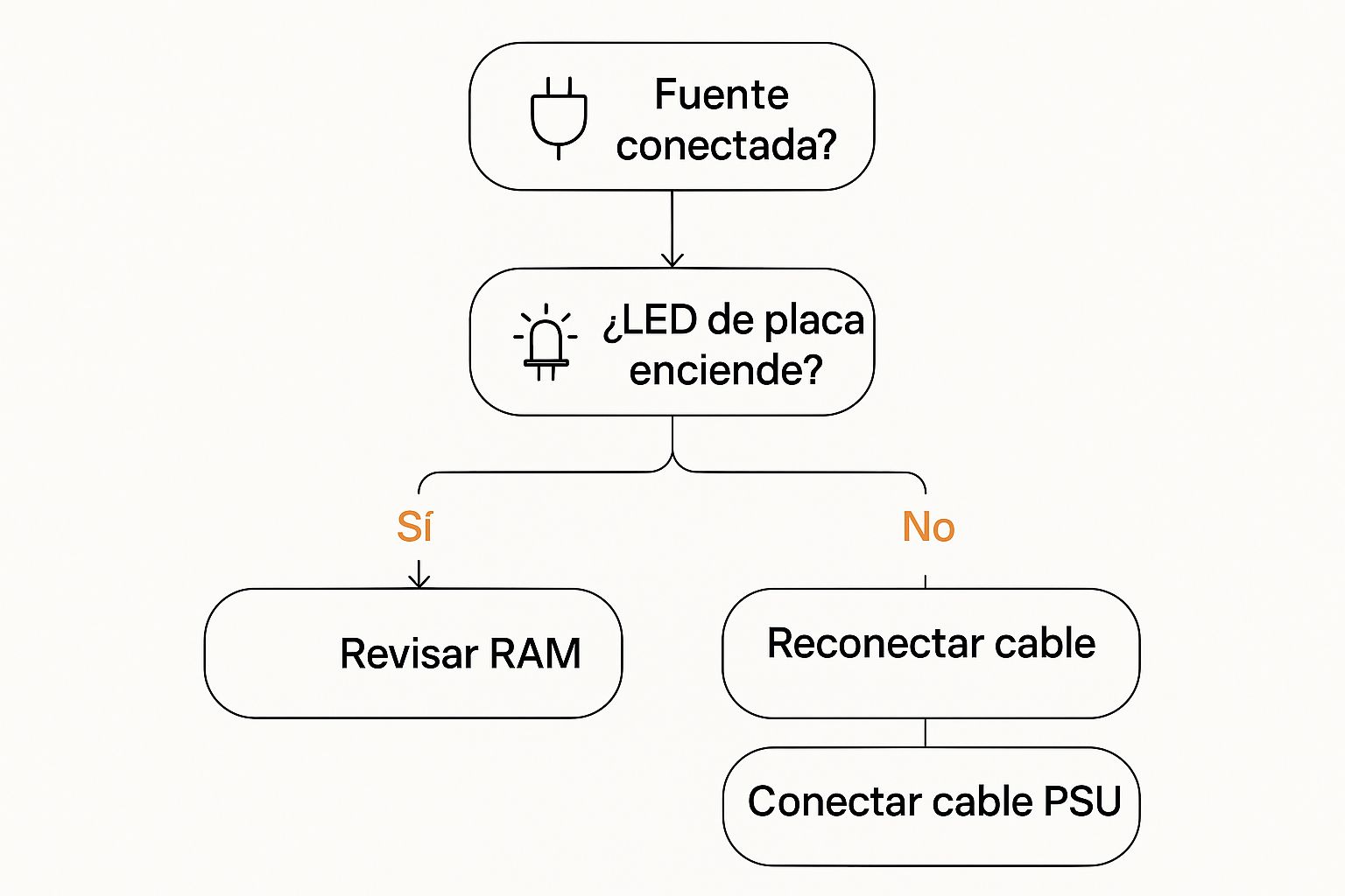 Infographic about pc no enciende