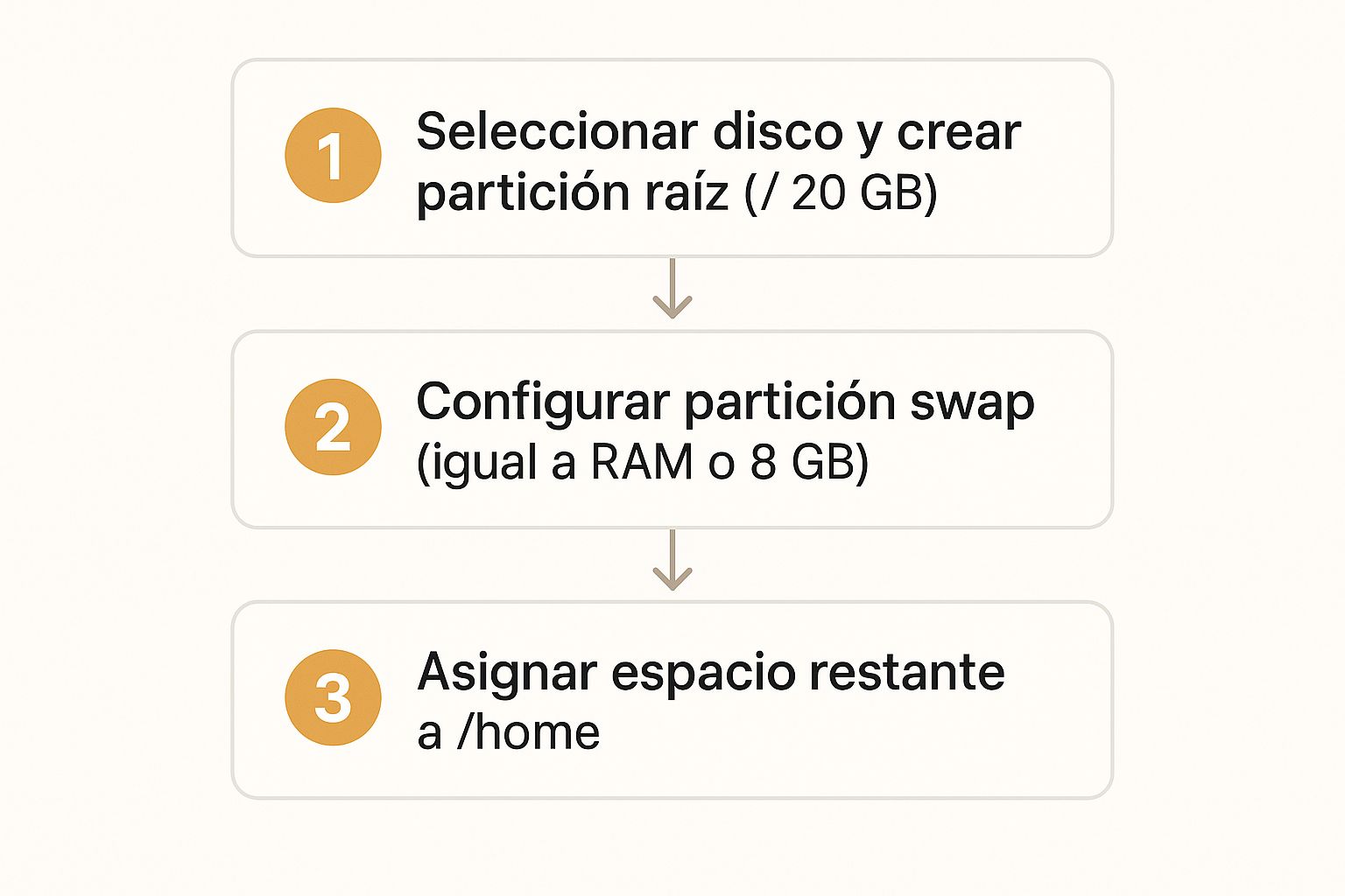 Infografía que ilustra el proceso de particionado manual en Ubuntu, mostrando la creación de las particiones raíz, swap y home.