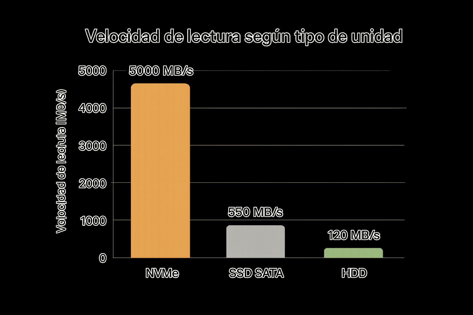 Infographic showing key data about Unidades de Almacenamiento