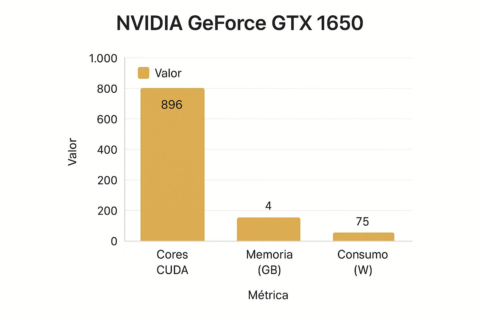 Infographic showing key data about NVIDIA GeForce GTX 1650