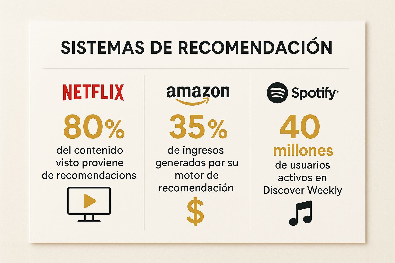 Infografía mostrando datos clave sobre Sistemas de Recomendación