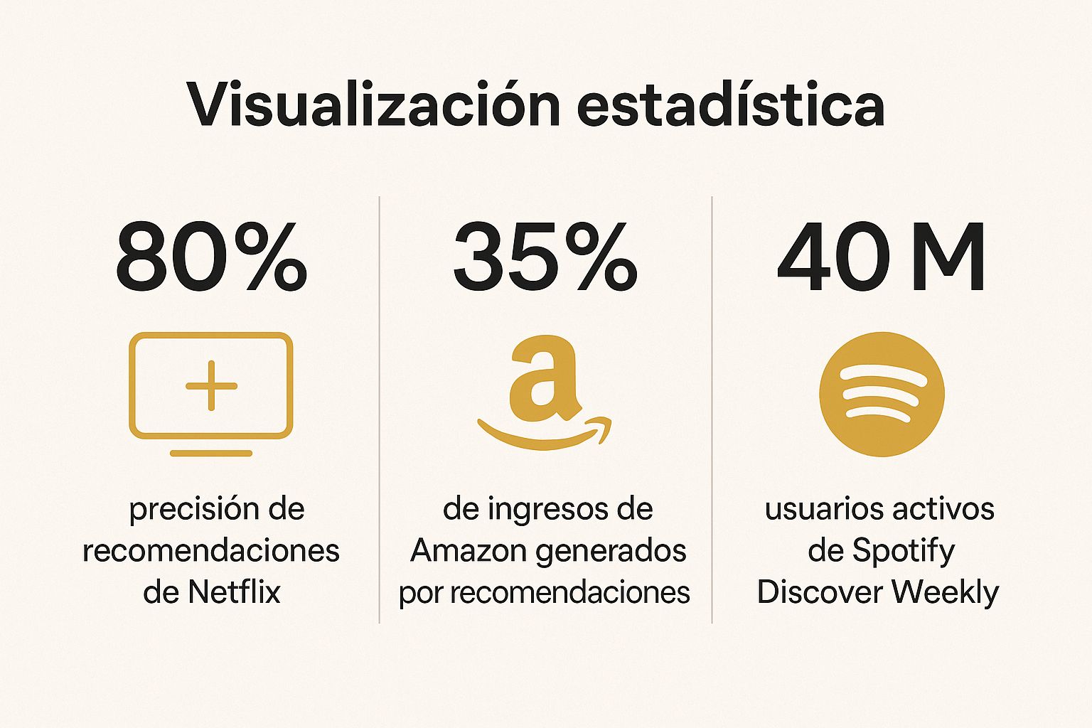 Infographic showing key data about Sistemas de Recomendación