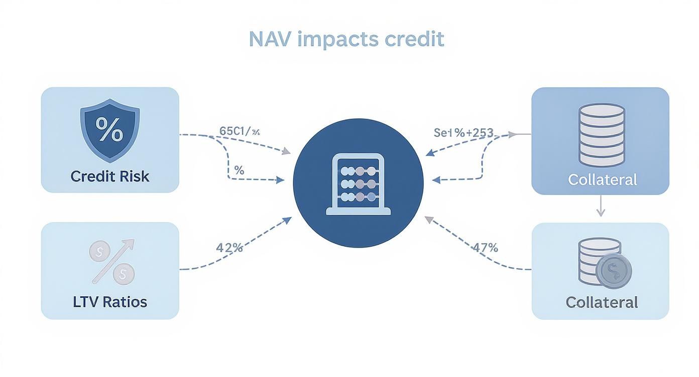 Diagram showing how net asset value impacts credit through credit risk, LTV ratios, and collateral factors