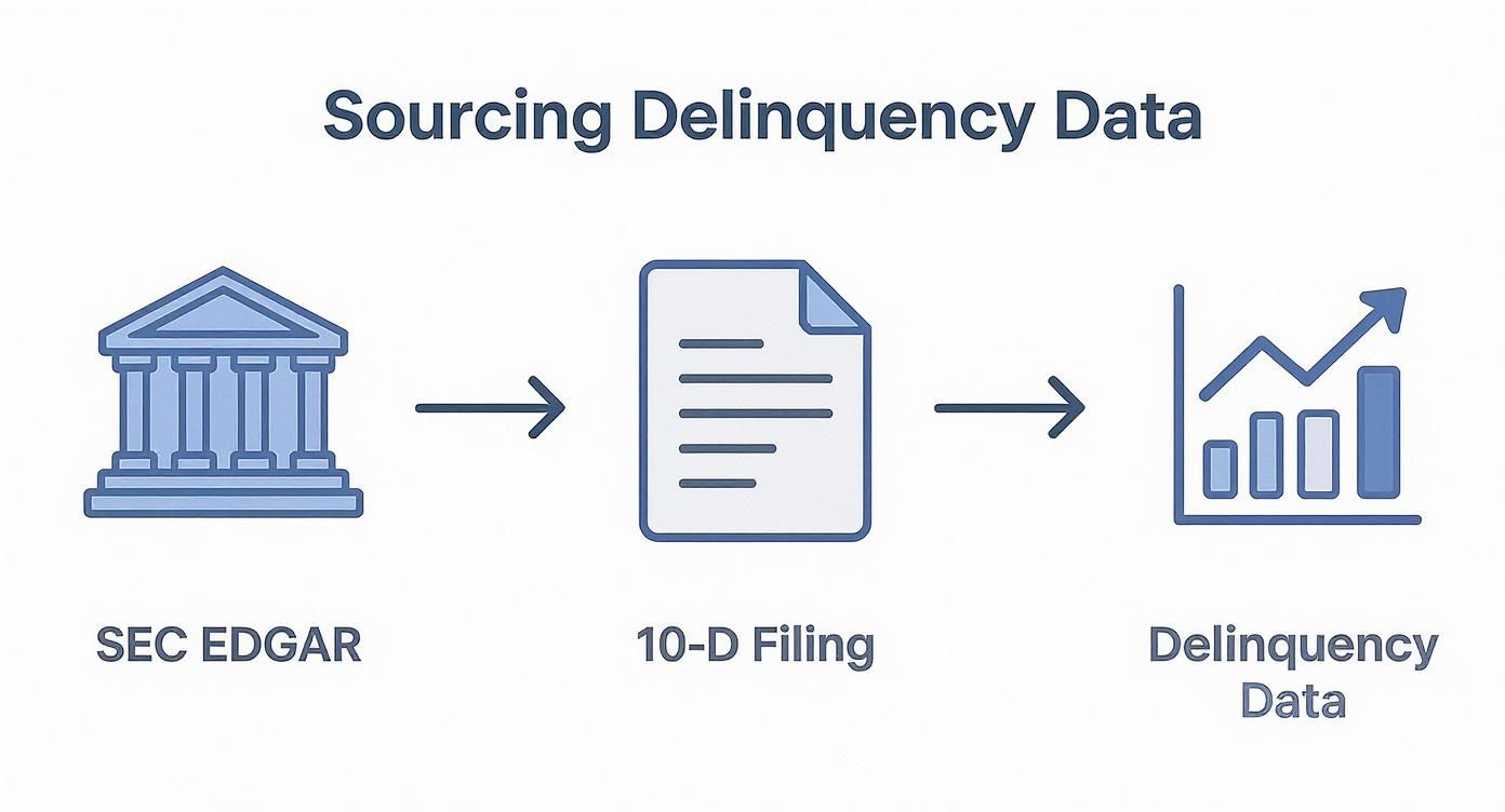 Flowchart showing how delinquency data is sourced from SEC EDGAR via 10-D filings.