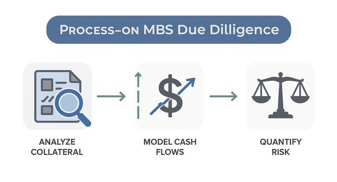 Infographic about how to purchase mortgage backed securities