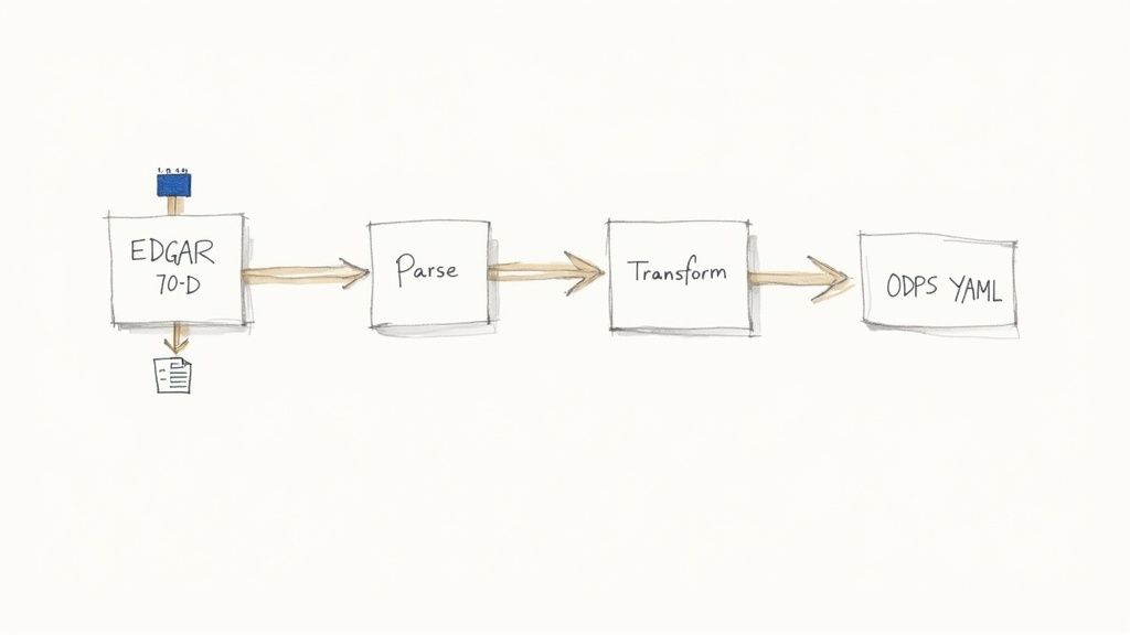 A flowchart illustrates the EDGAR 70-D data processing workflow, from parsing and transforming to ODPS YAML output.