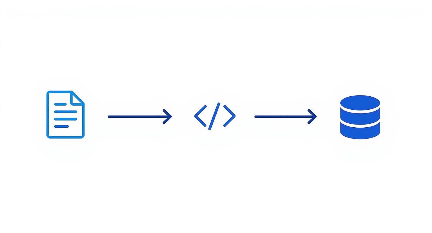 A diagram depicting a document transforming into code, then stored in a database.