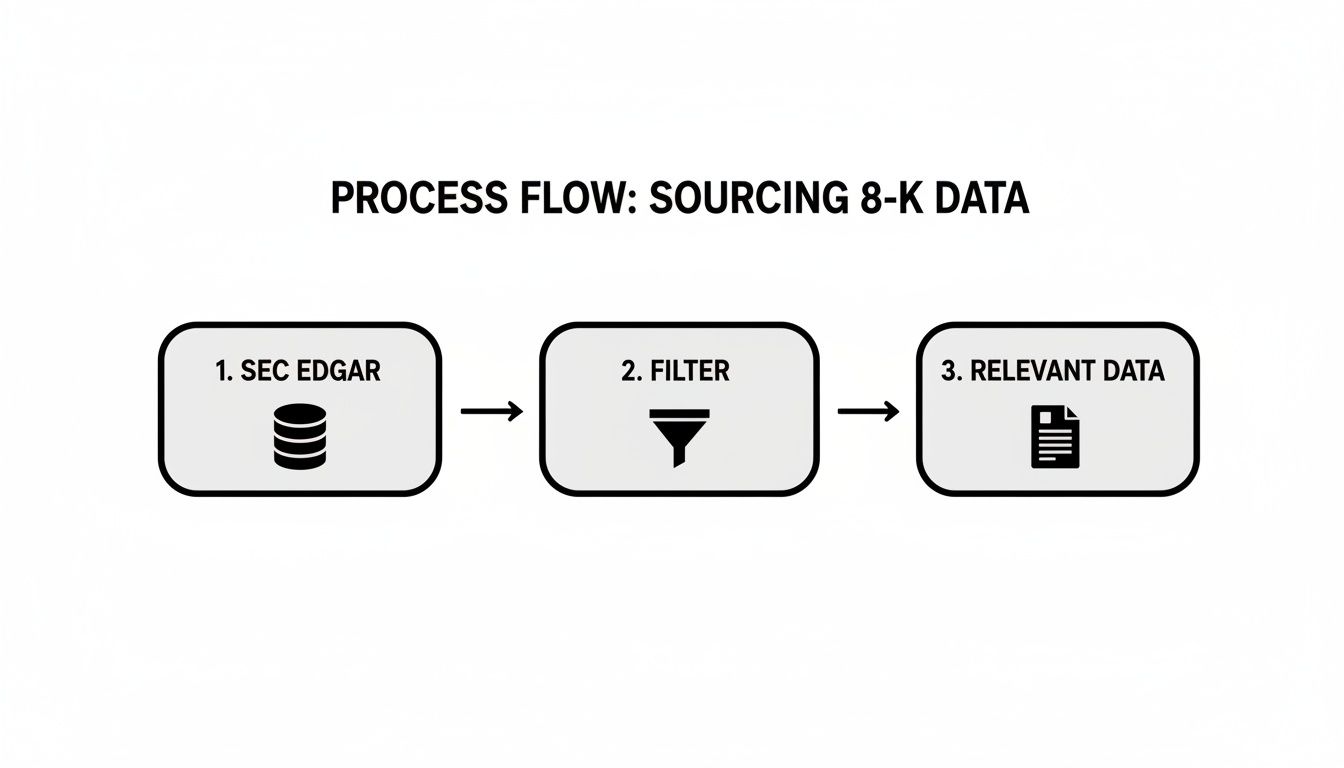 Process flow diagram showing steps for sourcing and filtering 8-K data to get relevant information.