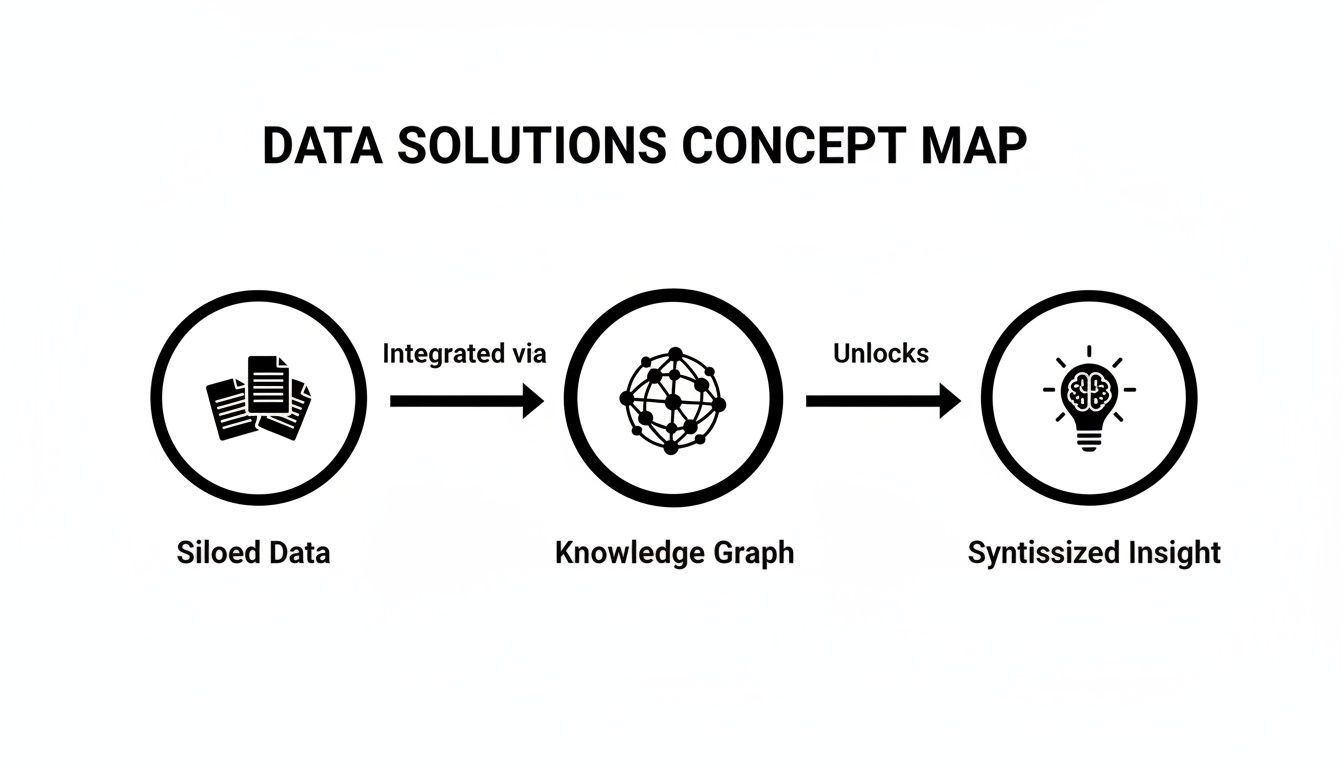 A concept map illustrating how siloed data is integrated through a knowledge graph to unlock synthesized insight.