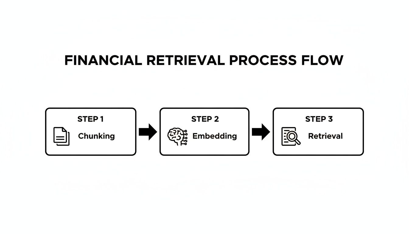 A diagram showing the three-step financial retrieval process: chunking, embedding, and retrieval.
