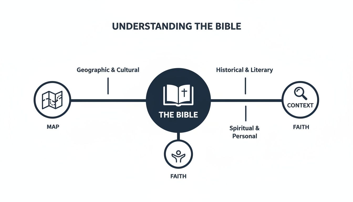 Infographic illustrating how to understand the Bible, covering geographic, historical, and spiritual contexts with faith.