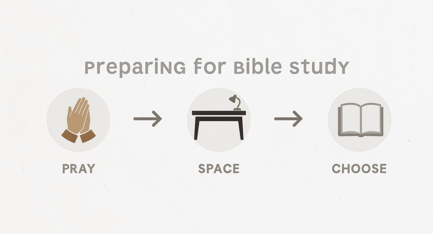 Three step guide showing prayer, dedicated study space, and choosing Bible materials for effective Bible study preparation