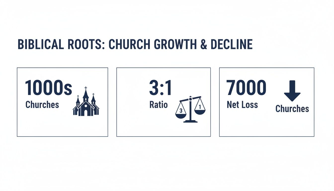 Infographic showing church growth and decline statistics, including 1000s of churches, a 3:1 ratio, and a net loss of 7000.