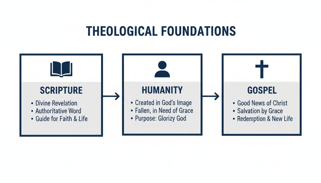 A diagram titled 'Theological Foundations' showing interconnected concepts of Scripture, Humanity, and Gospel.