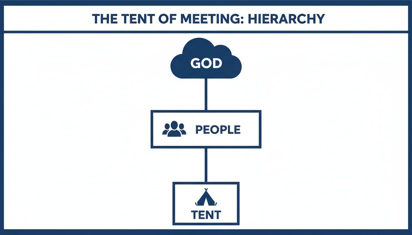 A hierarchy diagram illustrating God at the top, followed by People, and finally the Tent.