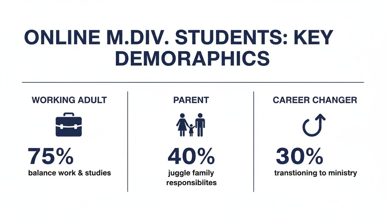 Demographics of online M.Div. students: 75% are working adults, 40% are parents, 30% are career changers.