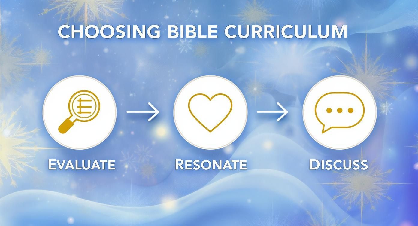 Infographic on choosing Bible curriculum: Evaluate, Resonate, Discuss, with magnifying glass, heart, and chat icons.