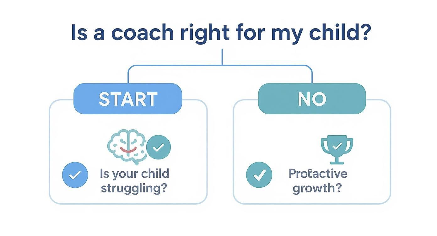 Infographic showing a decision tree for choosing between a therapist and a life coach for a child.