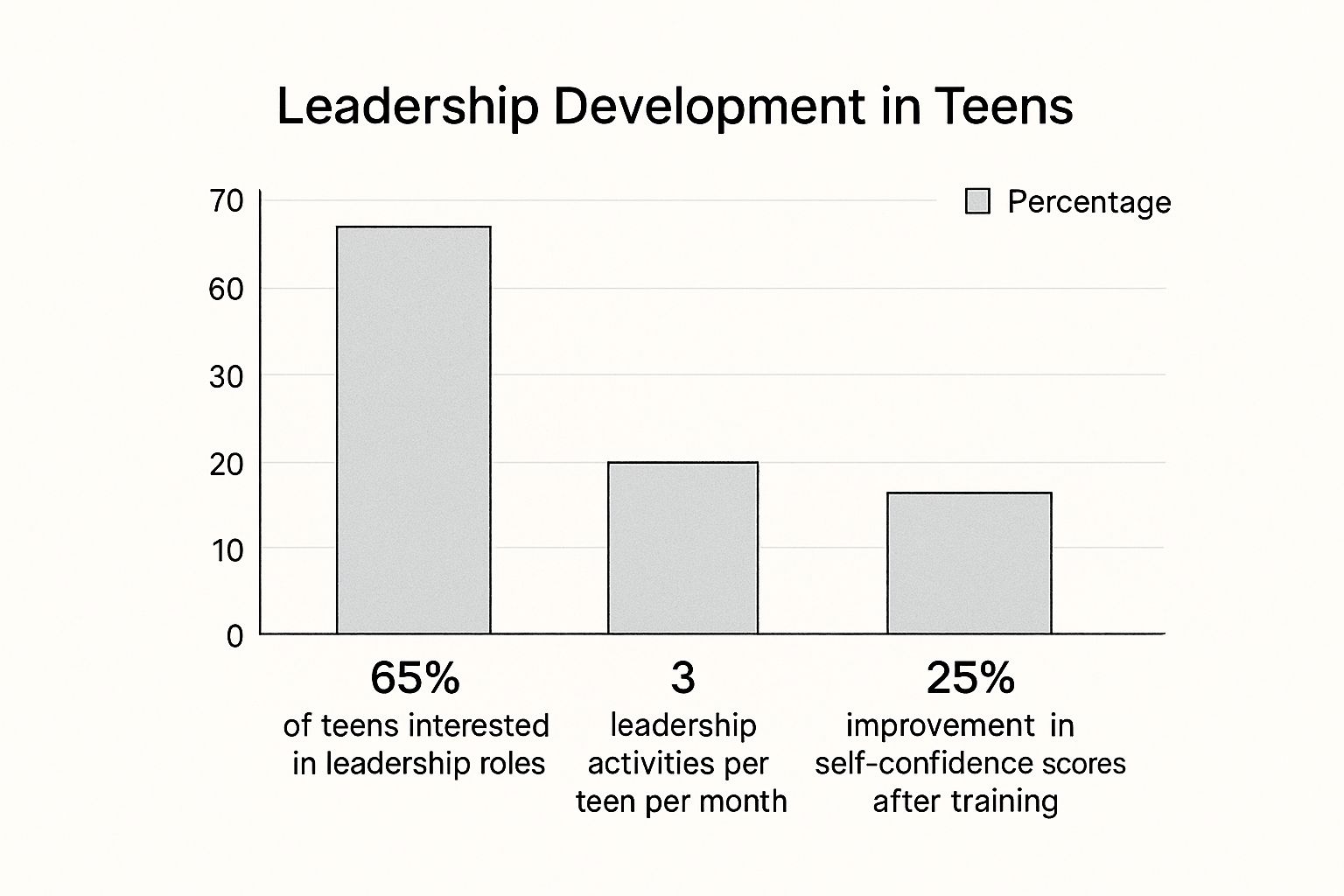 Infographic about leadership for teens
