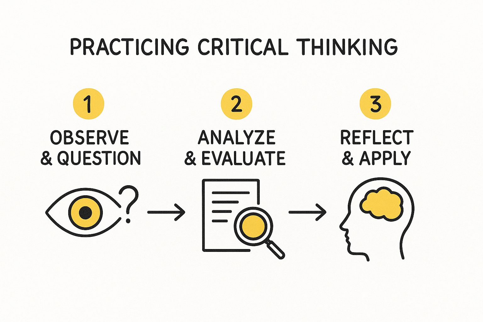 Infographic about improving critical thinking skills