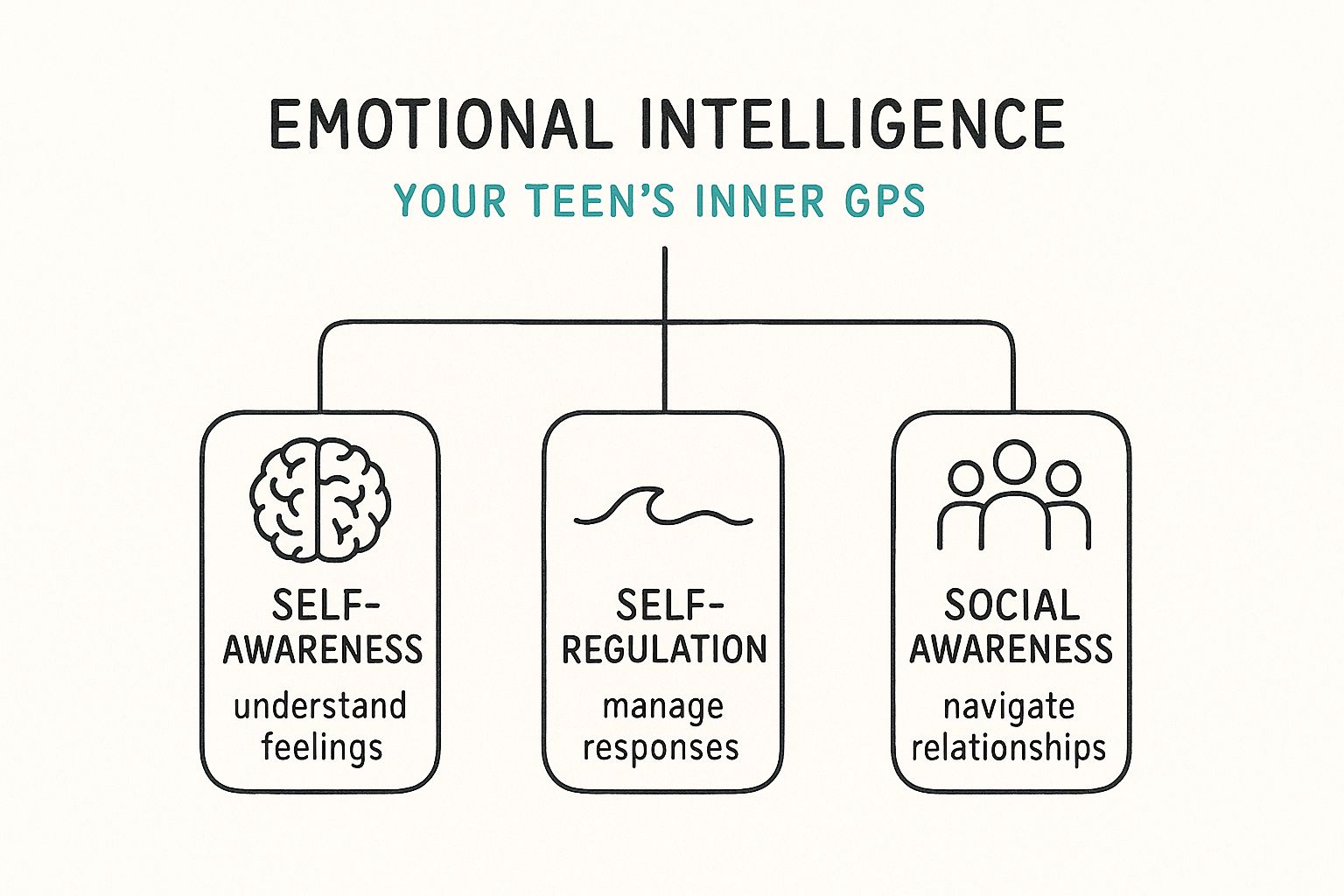 Infographic about emotional intelligence in adolescence