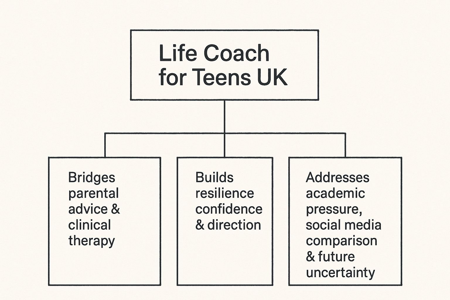 Infographic about Life Coach For teens UK