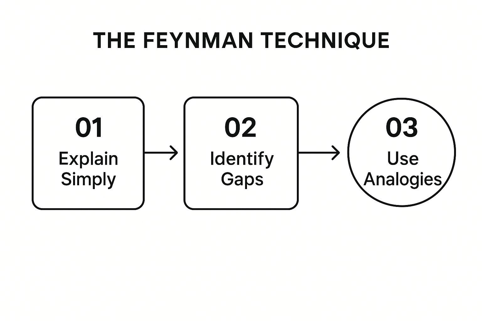 Infographic showing the process flow of the Feynman Technique: Step 1 Explain Simply, Step 2 Identify Gaps, Step 3 Use Analogies