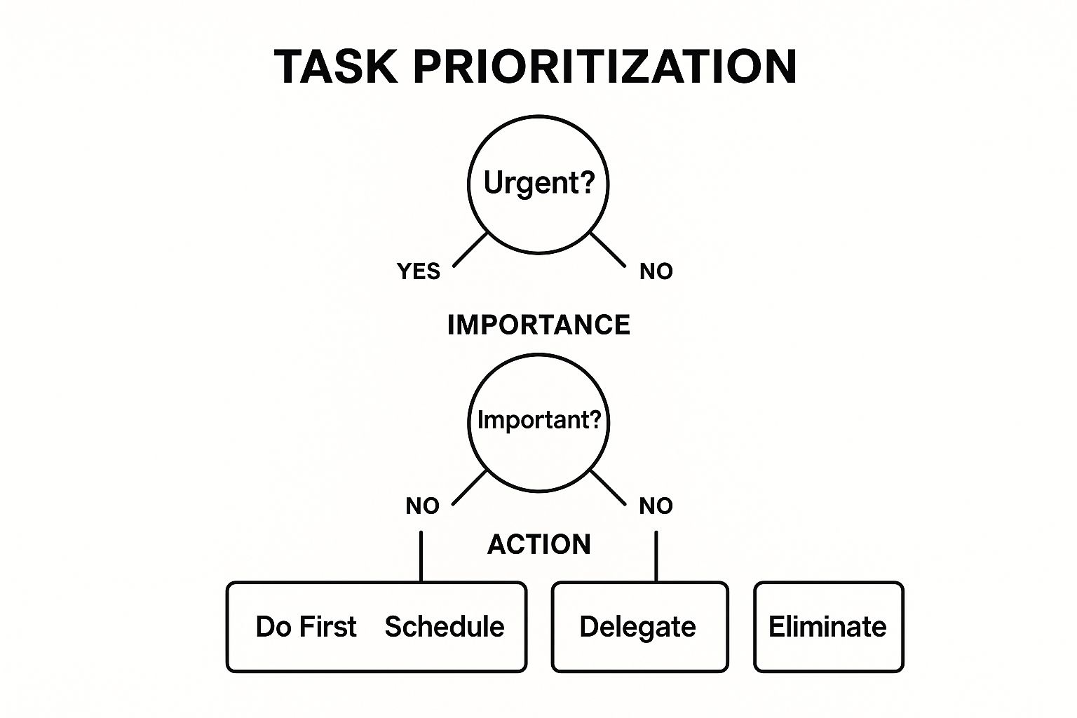 A decision tree infographic showing how to categorize tasks using the Eisenhower Matrix based on urgency and importance, leading to four outcomes: Do, Schedule, Delegate, or Eliminate.
