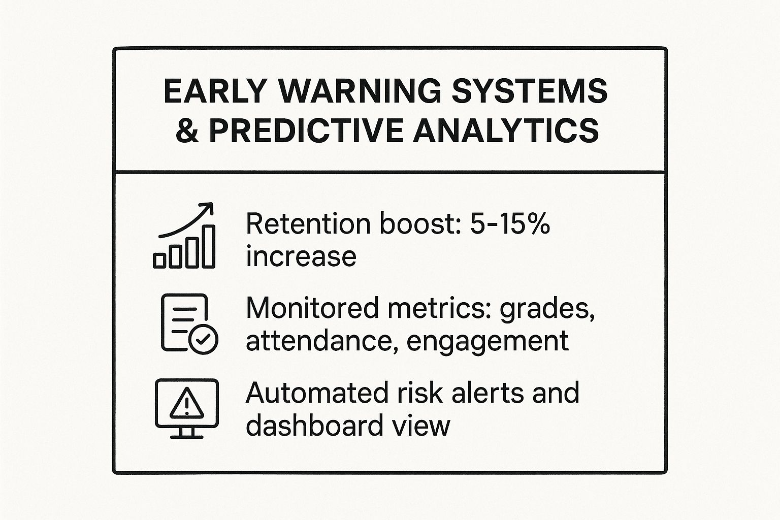 Infographic showing key data about Strategy 1: Harness Early Warning Systems & Predictive Analytics