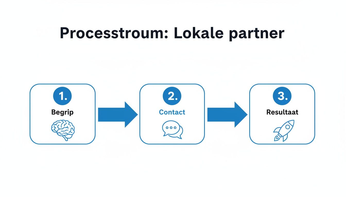 Een processtroom voor lokale partners met de stappen begrip, contact en resultaat, elk met een bijbehorend pictogram.