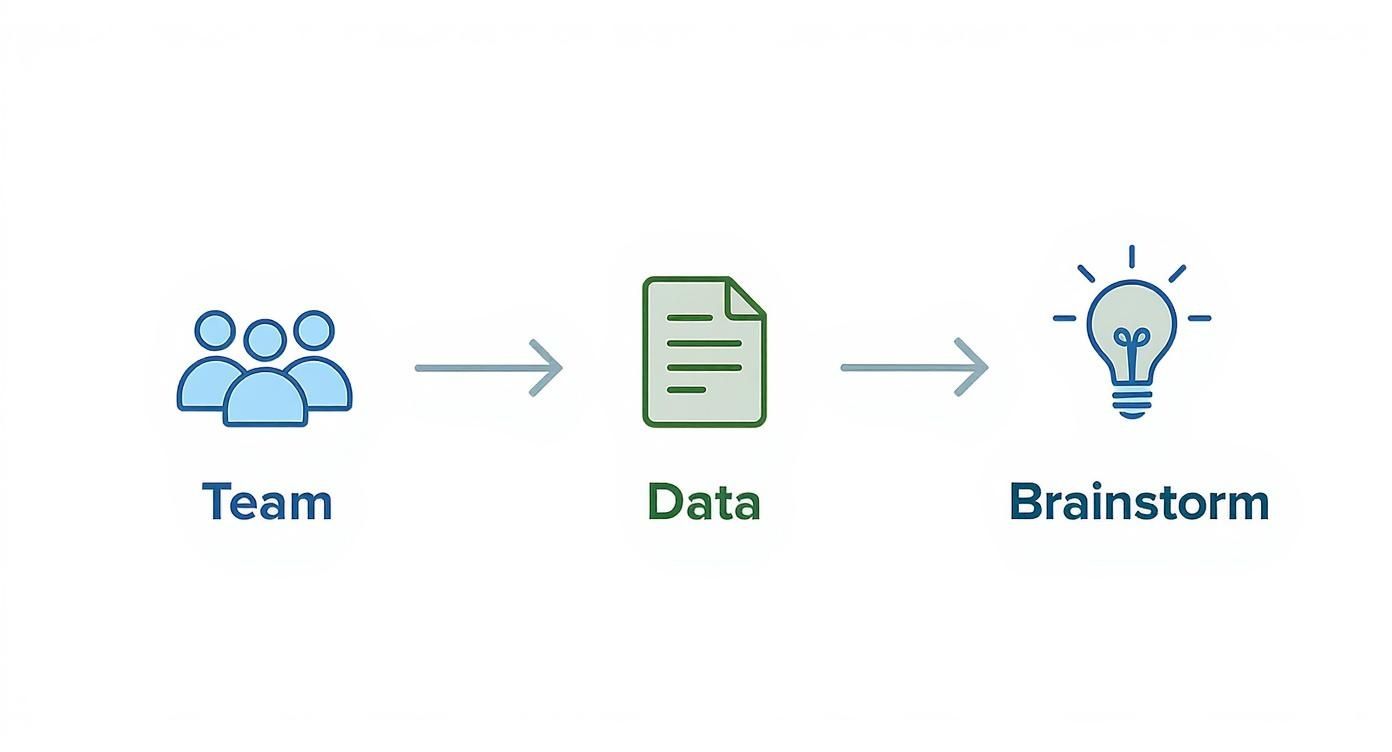 Een processtroom die een team, data en brainstormen van ideeën weergeeft.